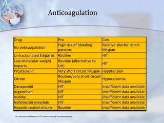 Anticoagulation
Drug Pro Con
No anticoagulation
High risk of bleeding
patients
Relative shorter circuit
lifespan
Unfractionated heparin Routine HIT
Low-molecular-weight
heparin
Routine (alternative to
UH)
HIT
Prostacyclin Very short circuit lifespan Hypotension
Citrate
Routine/very short circuit
lifespan
Hypocalcemia
Danaparoid HIT Insufficient data available
Argatroban HIT Insufficient data available
Irudine HIT Insufficient data available
Nafamostat mesylate HIT Insufficient data available
Heparin-coated circuits Routine Insufficient data available
UH, unfractionated heparin; HIT, heparin-induced thrombocytopenia.
 