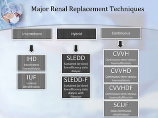 Major Renal Replacement Techniques
Intermittent ContinuousHybrid
IHD
Intermittent
haemodialysis
IUF
Isolated
Ultrafiltration
SLEDD
Sustained (or slow)
low efficiency daily
dialysis
SLEDD-F
Sustained (or slow)
low efficiency daily
dialysis with
filtration
CVVH
Continuous veno-venous
haemofiltration
CVVHD
Continuous veno-venous
haemodialysis
CVVHDF
Continuous veno-venous
haemodiafiltration
SCUF
Slow continuous
ultrafiltration
 