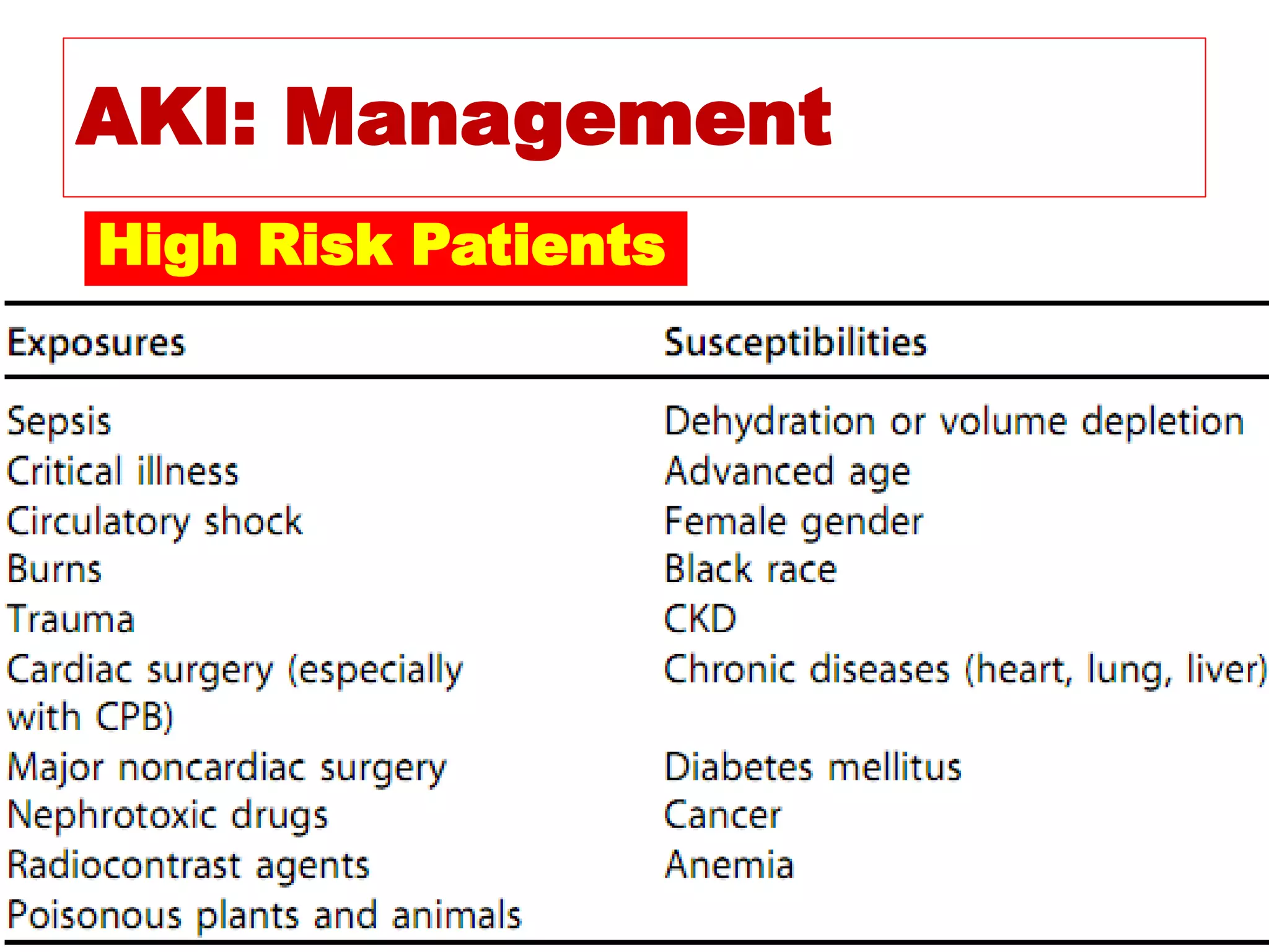 AKI: Management
High Risk Patients
 