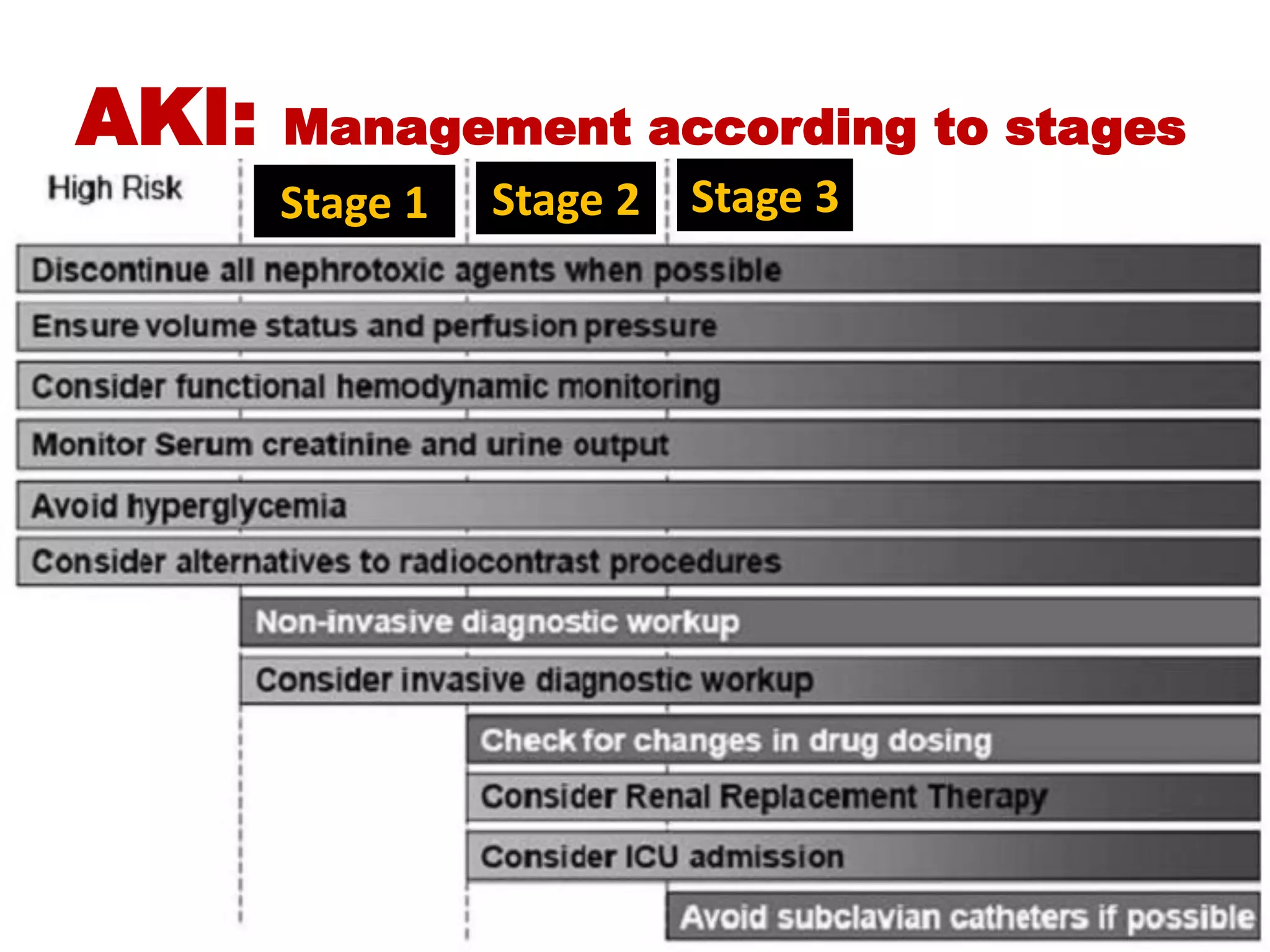 Stage 1 Stage 2 Stage 3
AKI: Management according to stages
 