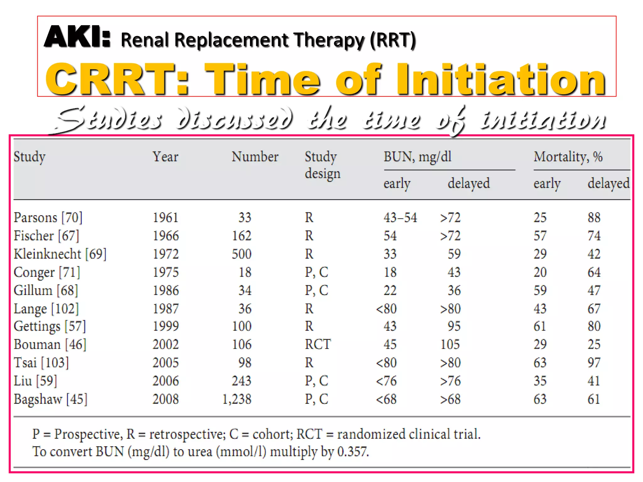AKI: Renal Replacement Therapy (RRT)
CRRT: Time of Initiation
 