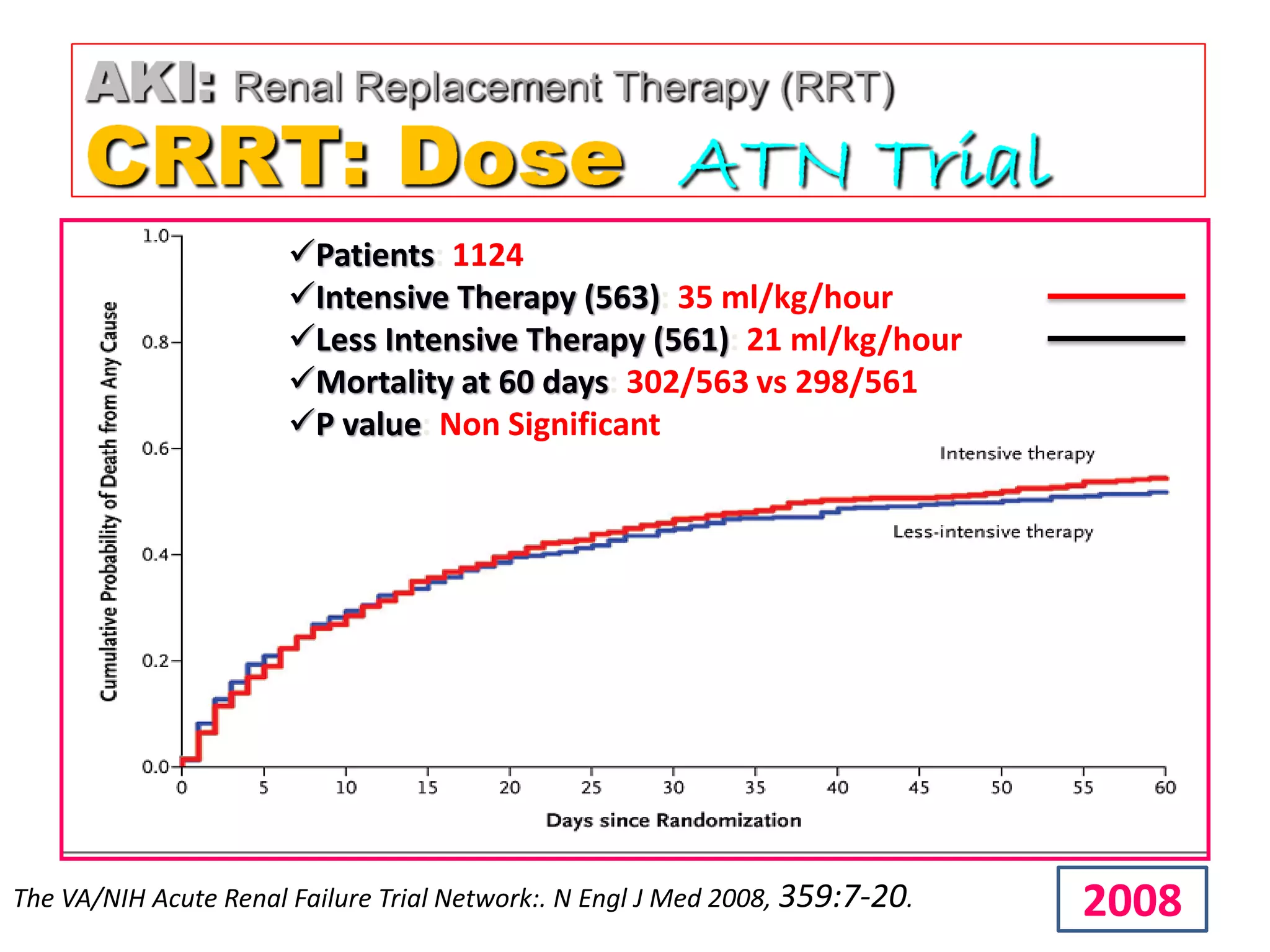 Patients: 1124
Intensive Therapy (563): 35 ml/kg/hour
Less Intensive Therapy (561): 21 ml/kg/hour
Mortality at 60 days: 302/563 vs 298/561
P value: Non Significant
The VA/NIH Acute Renal Failure Trial Network:. N Engl J Med 2008, 359:7-20. 2008
 