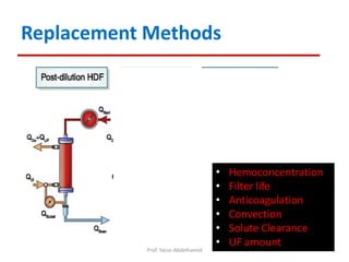 Replacement Methods
Prof. Yasse Abdelhamid
• Hemoconcentration
• Filter life
• Anticoagulation
• Convection
• Solute Clearance
• UF amount
 