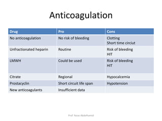 Anticoagulation
Drug Pro Cons
No anticoagulation No risk of bleeding Clotting
Short time circiut
Unfractionated heparin Routine Risk of bleeding
HIT
LMWH Could be used Risk of bleeding
HIT
Citrate Regional Hypocalcemia
Prostacyclin Short circuit life span Hypotension
New anticoagulants Insufficient data
Prof. Yasse Abdelhamid
 