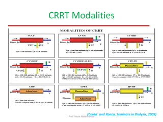 CRRT Modalities
Prof. Yasse Abdelhamid
(Cerda´ and Ronco, Seminars in Dialysis, 2009)
 
