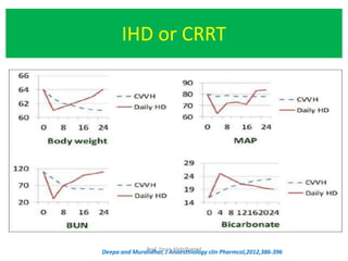 IHD or CRRT
Deepa and Muralidhar, J Anaesthiology clin Pharmcol,2012,386-396Prof. Yasse Abdelhamid
 
