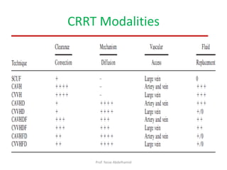 CRRT Modalities
Prof. Yasse Abdelhamid
 