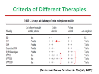 Criteria of Different Therapies
(Cerda´ and Ronco, Seminars in Dialysis, 2009)Prof. Yasse Abdelhamid
 