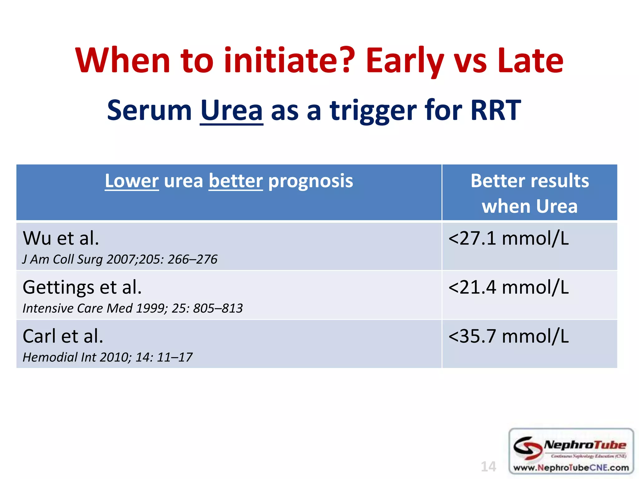 Serum Urea as a trigger for RRT
When to initiate? Early vs Late
Lower urea better prognosis Better results
when Urea
Wu et al.
J Am Coll Surg 2007;205: 266–276
<27.1 mmol/L
Gettings et al.
Intensive Care Med 1999; 25: 805–813
<21.4 mmol/L
Carl et al.
Hemodial Int 2010; 14: 11–17
<35.7 mmol/L
14
 