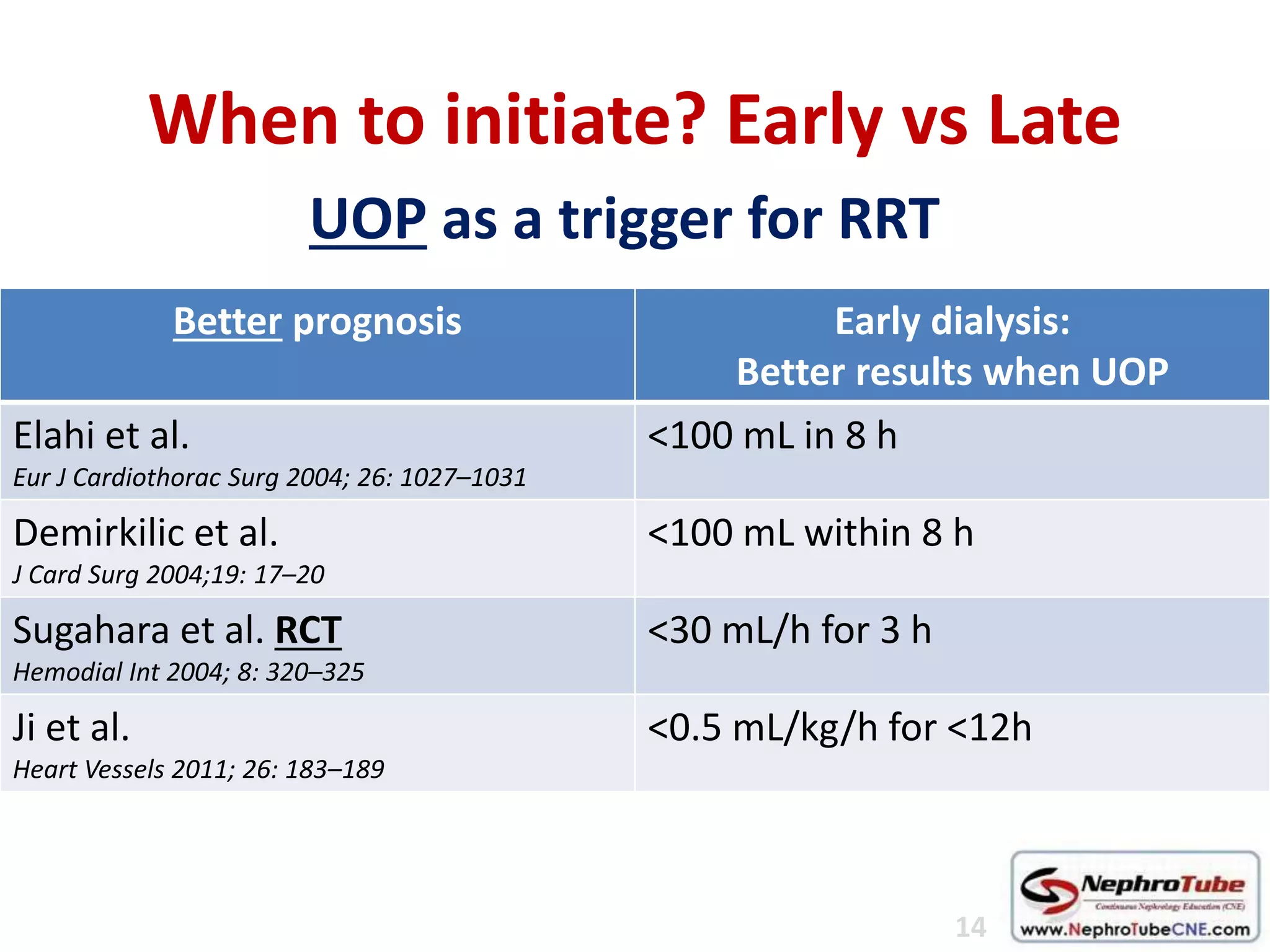 UOP as a trigger for RRT
When to initiate? Early vs Late
Better prognosis Early dialysis:
Better results when UOP
Elahi et al.
Eur J Cardiothorac Surg 2004; 26: 1027–1031
<100 mL in 8 h
Demirkilic et al.
J Card Surg 2004;19: 17–20
<100 mL within 8 h
Sugahara et al. RCT
Hemodial Int 2004; 8: 320–325
<30 mL/h for 3 h
Ji et al.
Heart Vessels 2011; 26: 183–189
<0.5 mL/kg/h for <12h
14
 