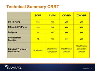 © 2008, Gambro 33
Technical Summary CRRT
SCUF CVVH CVVHD CVVHDF
Blood Pump yes yes yes yes
Effluent (UF) Pump yes yes yes yes
Dialysate no no yes yes
Replacement
Solution
no yes no yes
Principal Transport
Mechanism
Ultrafiltration
Ultrafiltration
Convection
Ultrafiltration
Diffusion
Ultrafiltration
Convection
Diffusion
 