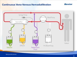 Continuous Veno Venous Haemodiafiltration
Continuous Veno-Venous Hemodiafiltration
36
 