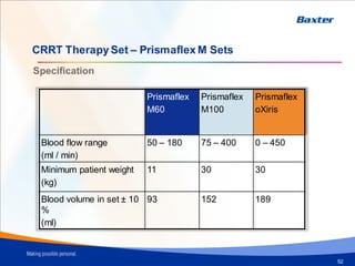 `
52
Prismaflex
M60
Prismaflex
M100
Prismaflex
oXiris
Blood flow range
(ml / min)
50 – 180 75 – 400 0 – 450
Minimum patient weight
(kg)
11 30 30
Blood volume in set ± 10
%
(ml)
93 152 189
CRRT Therapy Set – Prismaflex M Sets
Specification
 