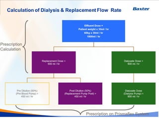 Calculation of Dialysis & Replacement Flow Rate
73
Effluent Dose =
Patient weight x 30ml / hr
60kg x 30ml / hr
1800ml / hr
Replacement Dose =
900 ml / hr
Pre Dilution (50%)
(Pre Blood Pump) =
450 ml / hr
Post Dilution (50%)
(Replacement Pump Post) =
450 ml / hr
Dialysate Dose =
900 ml / hr
Dialysate Dose
(Dialysis Pump) =
900 ml / hr
Prescription
Calculation
Prescriptionon Prismaflex System
 