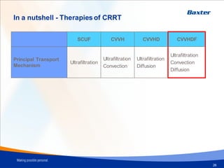 In a nutshell - Therapies of CRRT
SCUF CVVH CVVHD CVVHDF
Principal Transport
Mechanism
Ultrafiltration
Ultrafiltration
Convection
Ultrafiltration
Diffusion
Ultrafiltration
Convection
Diffusion
26
 