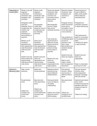 Organization &
Content (20%)
Review is very well
organized,
containing an
introduction, body
paragraphs, and
conclusion.
Paragraphs contain
clear topic
sentences, focus on
a single issue, are
coherent, and
organized
according to an
obvious pattern of
argument.
Effective use of
transitional
expressions and
other signposts that
make the structure
of the document
clear.
Student’s tone and
diction enhance the
argument being
made about the text
under review.
Review is well
organized,
containing an
introduction, body
paragraphs, and
conclusion.
All paragraphs
contain topic
sentences, focus on
a single issue and
are coherently
structured.
Some use of
transitional
expressions and
other signposts that
make the structure
of the document
clear.
Student’s tone and
diction are
appropriate for the
argument being
made about the text
under review.
Review has separate
introduction, body
paragraphs, and
conclusion, but
connections among
these could be
improved.
Most paragraphs
focus on a single
topic and are
coherently structured.
Topic sentences
signal structure of
argument, but may
require more focus.
Transitions are
present and help
connect parts of
argument.
Student’s tone and
diction are
occasionally
inappropriate for the
target audience.
Distinction between
introduction, body
paragraphs, and
conclusion is
unclear.
Paragraph structure
needs improvement
(some may be
incomplete, or focus
on too many issues,
or be incoherent).
Topic sentences do
not effectively signal
structure of
argument or lack
focus / clarity.
More transitions are
needed to develop
argument.
Student’s tone and
diction are marginal.
Paper is much
longer or shorter
than the assignment
requirement.
General structure of
review is difficult to
follow, and/or student
failed to follow the
prescribed format.
Paragraphs are
unfocused, incoherent
or require restructuring.
Topic sentences are
absent or unconnected
to the paragraphs that
follow.
Transitions are absent
or used incorrectly.
Student’s tone and
diction are
inappropriate.
Paper is unreasonably
too long or too short.
Grammar &
Mechanics (20%)
Clear, concise
sentences.
No grammatical
errors.
Citations are
included in the
correct ACM
format.
Mostly clear,
concise sentences.
May have some
minor grammatical
errors.
Citations are
included in the
correct ACM format;
may have minor
errors.
Adequate sentence
structure but may
require editing for
clarity/wordiness.
Some grammatical
errors, but these do
not impede
understanding.
Citations are included
with some issues in
ACM formatting.
Poor sentence
structure. Writing
may be wordy or
difficult to follow in
places.
Many grammatical
errors.
Citations are
included but not in
the ACM format.
Very poor sentence
structure, and/or
Uses inappropriate
language or language
that is too informal.
Significant grammatical
errors, and/or
Contains errors that are
identified by MS Word
software but were not
corrected.
Citations are missing.
 
