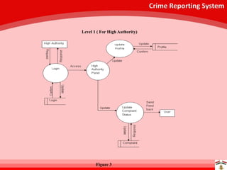Crime Reporting System
Level 1 ( For High Authority)
Figure 3
 