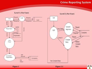 Crime Reporting System
Level 1 ( For User)
Level 2 ( For User)
Figure 1 Figure 1.1
 