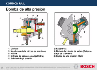 15
COMMON RAIL
AA/SEI 3 | 16.05.2005 | © Alle Rechte bei Robert Bosch GmbH, auch für den Fall von Schutzrechtsanmeldungen. Jede Verfügungsbefugnis, wie
Kopier- und Weitergaberecht, bei uns.
Bomba de alta presión
1: Cilindro 2: Excéntrica
3: Membrana de la válvula de admisión 4: Bola de la válvula de salida (Retorno
5: Pistón 6: Eje de la bomba
7: Entrada de baja presión (del filtro) 8: Salida de alta presión (Rail)
9: Salida de baja presión
 