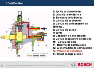 16
COMMON RAIL
AA/SEI 3 | 16.05.2005 | © Alle Rechte bei Robert Bosch GmbH, auch für den Fall von Schutzrechtsanmeldungen. Jede Verfügungsbefugnis, wie
Kopier- und Weitergaberecht, bei uns.
1: Eje de accionamiento
2: Leva de la excéntrica
3: Elemento de la bomba
4: Válvula de aspiración
5: Válvula de dexconesión de
elmento .
6: Válvula de salida
7: Junta
8: Conexión de alta presión
9: Válvula reguladora de presión
10: Válvula de bola
11: Retorno de combustible
12: Alimentación de combustible
13: Válvula de seguridad
14: Canal de baja presión
 