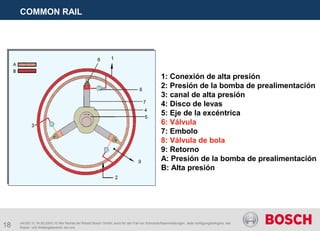18
COMMON RAIL
AA/SEI 3 | 16.05.2005 | © Alle Rechte bei Robert Bosch GmbH, auch für den Fall von Schutzrechtsanmeldungen. Jede Verfügungsbefugnis, wie
Kopier- und Weitergaberecht, bei uns.
1: Conexión de alta presión
2: Presión de la bomba de prealimentación
3: canal de alta presión
4: Disco de levas
5: Eje de la excéntrica
6: Válvula
7: Embolo
8: Válvula de bola
9: Retorno
A: Presión de la bomba de prealimentación
B: Alta presión
 