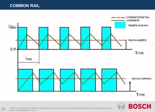 23
COMMON RAIL
AA/SEI 3 | 16.05.2005 | © Alle Rechte bei Robert Bosch GmbH, auch für den Fall von Schutzrechtsanmeldungen. Jede Verfügungsbefugnis, wie
Kopier- und Weitergaberecht, bei uns.
 