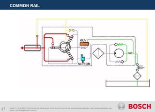 27
COMMON RAIL
AA/SEI 3 | 16.05.2005 | © Alle Rechte bei Robert Bosch GmbH, auch für den Fall von Schutzrechtsanmeldungen. Jede Verfügungsbefugnis, wie
Kopier- und Weitergaberecht, bei uns.
 