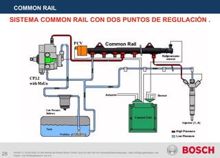 28
COMMON RAIL
AA/SEI 3 | 16.05.2005 | © Alle Rechte bei Robert Bosch GmbH, auch für den Fall von Schutzrechtsanmeldungen. Jede Verfügungsbefugnis, wie
Kopier- und Weitergaberecht, bei uns.
SISTEMA COMMON RAIL CON DOS PUNTOS DE REGULACIÓN .
 