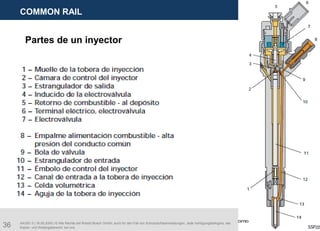 36
COMMON RAIL
AA/SEI 3 | 16.05.2005 | © Alle Rechte bei Robert Bosch GmbH, auch für den Fall von Schutzrechtsanmeldungen. Jede Verfügungsbefugnis, wie
Kopier- und Weitergaberecht, bei uns.
Partes de un inyector
 