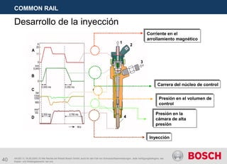 40
COMMON RAIL
Desarrollo de la inyección
AA/SEI 3 | 16.05.2005 | © Alle Rechte bei Robert Bosch GmbH, auch für den Fall von Schutzrechtsanmeldungen. Jede Verfügungsbefugnis, wie
Kopier- und Weitergaberecht, bei uns.
Corriente en el
arrollamiento magnético
Corriente en el
arrollamiento magnético
Carrera del núcleo de controlCarrera del núcleo de control
Presión en el volumen de
control
Presión en el volumen de
control
Presión en la
cámara de alta
presión
Presión en la
cámara de alta
presión
InyecciónInyección
 