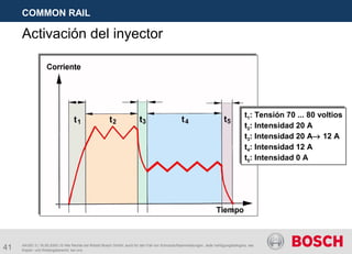 41
COMMON RAIL
AA/SEI 3 | 16.05.2005 | © Alle Rechte bei Robert Bosch GmbH, auch für den Fall von Schutzrechtsanmeldungen. Jede Verfügungsbefugnis, wie
Kopier- und Weitergaberecht, bei uns.
Activación del inyector
t1: Tensión 70 ... 80 voltios
t2: Intensidad 20 A
t3: Intensidad 20 A→ 12 A
t4: Intensidad 12 A
t5: Intensidad 0 A
t1: Tensión 70 ... 80 voltios
t2: Intensidad 20 A
t3: Intensidad 20 A→ 12 A
t4: Intensidad 12 A
t5: Intensidad 0 A
 