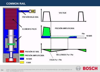 54
COMMON RAIL
AA/SEI 3 | 16.05.2005 | © Alle Rechte bei Robert Bosch GmbH, auch für den Fall von Schutzrechtsanmeldungen. Jede Verfügungsbefugnis, wie
Kopier- und Weitergaberecht, bei uns.
 