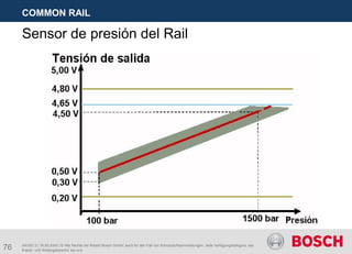76
COMMON RAIL
AA/SEI 3 | 16.05.2005 | © Alle Rechte bei Robert Bosch GmbH, auch für den Fall von Schutzrechtsanmeldungen. Jede Verfügungsbefugnis, wie
Kopier- und Weitergaberecht, bei uns.
Sensor de presión del Rail
 