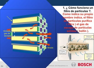 84
COMMON RAIL
AA/SEI 3 | 16.05.2005 | © Alle Rechte bei Robert Bosch GmbH, auch für den Fall von Schutzrechtsanmeldungen. Jede Verfügungsbefugnis, wie
Kopier- und Weitergaberecht, bei uns.
Entrada
gas de
escape
Gas filtrado
1. ¿ Cómo funciona un
filtro de partículas ?.
Como indica su propio
nombre indica, el filtro
de partículas purifica
( filtra ) el gas de
escape de partículas
sólidas ( hollín ).
 