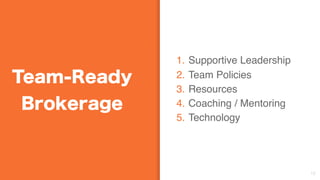 1. Supportive Leadership
2. Team Policies
3. Resources
4. Coaching / Mentoring
5. Technology
13
Team-Ready
Brokerage
 