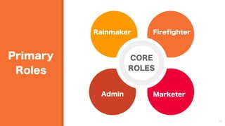 Primary
Roles
19
CORE
ROLES
Rainmaker Firefighter
Admin Marketer
 