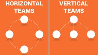 HORIZONTAL
TEAMS
VERTICAL
TEAMS
 