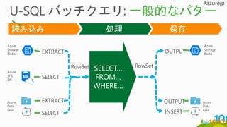 処理読み込み 保存
INSERT
OUTPUT
OUTPUT
SELECT…
FROM…
WHERE…
EXTRACT
EXTRACT
SELECT
SELECT
Azure
Data
Lake
Azure
Data
Lake
Azure
SQL
DB
Azure
Storage
Blobs
Azure
Storage
Blobs
RowSet RowSet
 