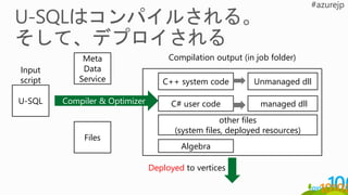 U-SQL C# user code
C++ system code
Algebra
other files
(system files, deployed resources)
managed dll
Unmanaged dll
Input
script
Compilation output (in job folder)
Files
Meta
Data
Service
Deployed to vertices
Compiler & Optimizer
 