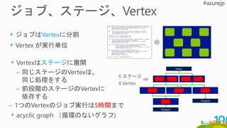 ジョブはVertexに分割
Vertex が実行単位
Input
Output
Output
6 ステージ
8 Vertex
Vertexはステージに展開
– 同じステージのVertexは、
同じ処理をする
– 前段階のステージのVertexに
依存する
– 1つのVertexのジョブ実行は5時間まで
acyclic graph （循環のないグラフ)
 
