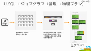各四角形 = “Vertex”
全体の一部を表す
各SuperVertex (別名 “Stage”)
におけるVertexは同じデー
タの異なる部分に対し同様
の操作を行う
ジョブグラフとして
可視化
 