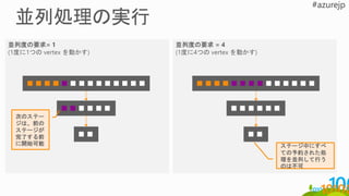 並列度の要求= 1
(1度に1つの vertex を動かす)
並列度の要求 = 4
(1度に4つの vertex を動かす)
次のステー
ジは、前の
ステージが
完了する前
に開始可能 ステージ中にすべ
ての予約された処
理を並列して行う
のは不可
 
