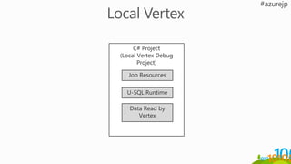 C# Project
(Local Vertex Debug
Project)
Job Resources
U-SQL Runtime
Data Read by
Vertex
 