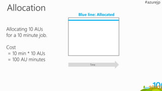 Allocating 10 AUs
for a 10 minute job.
Cost
= 10 min * 10 AUs
= 100 AU minutes
Time
Blue line: Allocated
 