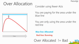 Consider using fewer AUs
You are paying for the area under the
blue line
You are only using the area under the
red line
Time
Blue line: Allocated
Red line: Running
Over Allocated != Bad
 