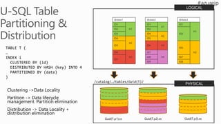 /catalog/…/tables/Guid(T)/
Guid(T.p1).ss Guid(T.p2).ss Guid(T.p3).ss
TABLE T (
…
INDEX i
CLUSTERED BY (id)
DISTRIBUTED BY HASH (key) INTO 4
PARTITIONED BY (date)
)
LOGICAL
PHYSICAL
@date1 @date2 @date3
ID1
H1
ID1
H1
ID1
H1
ID2 ID2
ID3ID3 ID4
H2
ID4
H2
ID5
ID5 ID6 H3
ID6
H2ID6
H3
ID7
H4
ID7
ID8 ID7
ID9 ID8
Clustering ->Data Locality
Partition -> Data lifecycle
management. Partition elimination
Distribution -> Data Locality +
distribution elimination
 