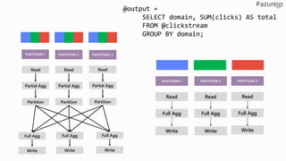 @output =
SELECT domain, SUM(clicks) AS total
FROM @clickstream
GROUP BY domain;
Read Read
Partition Partition
Full Agg
Write
Full Agg
Write
Full Agg
Write
Read
Partition
Partial Agg Partial Agg Partial Agg
PARTITION 1 PARTITION 2 PARTITION 3
Read Read
Full Agg Full Agg
Write Write
Read
Full Agg
Write
PARTITION 1 PARTITION 2 PARTITION 3
 