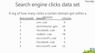 SessionID Domain Clicks
3 cnn.com 9
1 whitehouse.gov 14
2 facebook.com 8
3 reddit.com 78
2 microsoft.com 1
1 facebook.com 5
3 microsoft.com 11
 