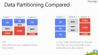 FB
WH
CNN
Extent 2
FB
WH
CNN
Extent 3
FB
WH
CNN
Extent 1
File:
Keys (Domain) are scattered across
the extents
WH
WH
WH
Extent 2
CNN
CNN
CNN
Extent 3
FB
FB
FB
Extent 1
U-SQL Table partitioned on Domain
The keys are now physically in the
same place on disk (extent)
 