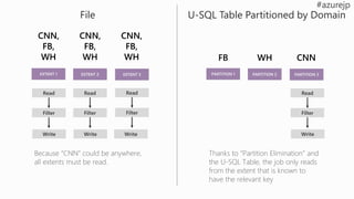 Read Read
Write Write Write
Read
Filter Filter Filter
CNN,
FB,
WH
EXTENT 1 EXTENT 2 EXTENT 3
CNN,
FB,
WH
CNN,
FB,
WH
Because “CNN” could be anywhere,
all extents must be read.
Read
Write
Filter
FB
PARTITION 1 PARTITION 2 PARTITION 3
WH CNN
Thanks to “Partition Elimination” and
the U-SQL Table, the job only reads
from the extent that is known to
have the relevant key
File U-SQL Table Partitioned by Domain
 